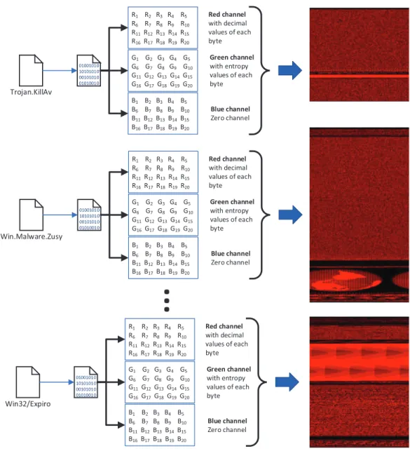 Figure 3 The architecture of the proposed 3-channel image representation of malware samples.