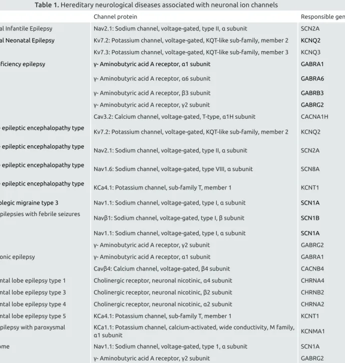 Table 1. Hereditary neurological diseases associated with neuronal ion channels