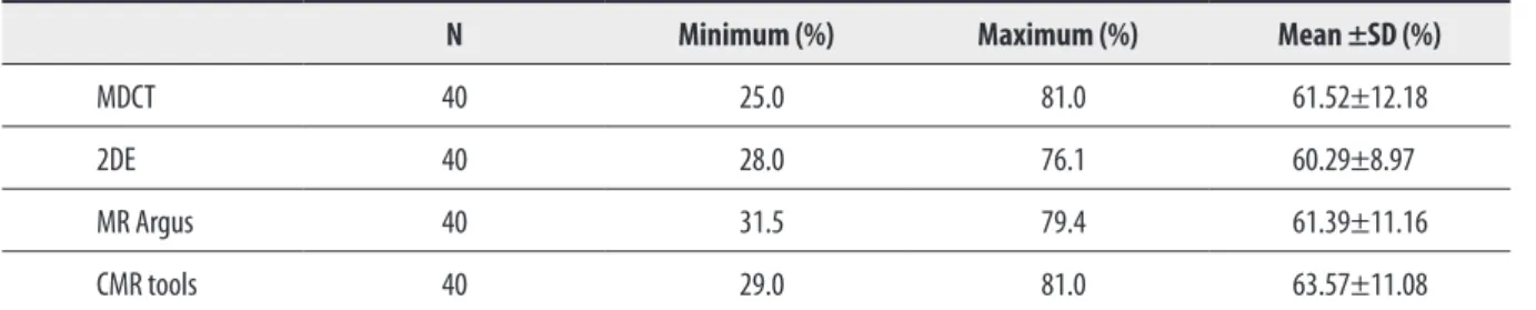 Table 2. Values of LV EF in MDCT, 2DE, MR Argus, and CMR tools. 