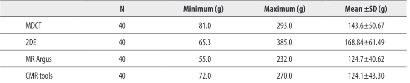 Table 3. LV Myocardial Mass Values of LV EF in MDCT, 2DE, MR Argus, and CMR tools.