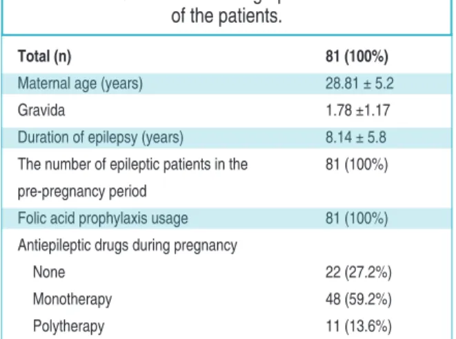 TABLE 1:  Clinical and demographic characteristics  of the patients.