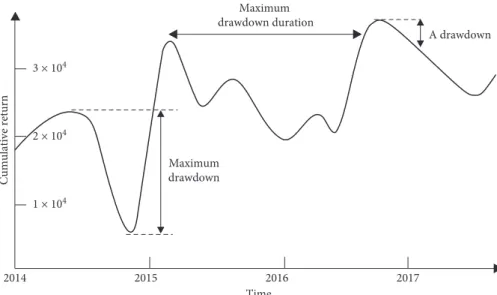 Figure 4: Graphical representation of maximum drawdown structure.