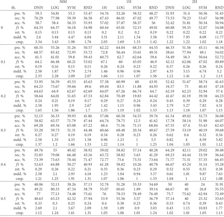 Table 5: Results of rising direction orders.