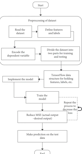Figure 1: Steps involved in implementing the TensorFlow use case.
