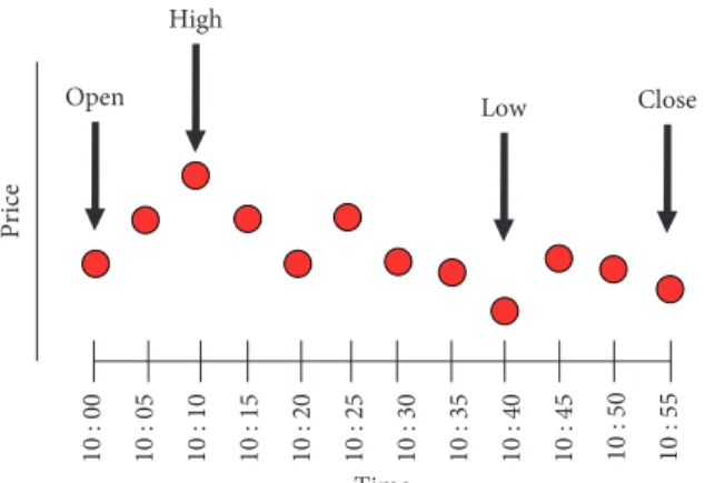 Figure 3: Conversion of ten seconds time period BIST 100 data to hourly OHLC.