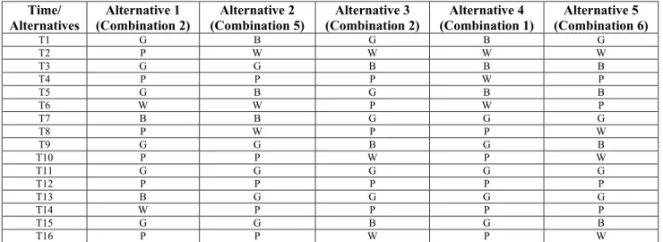 TABLE 8. Decision combinations of innovation adoption life cycle patterns for renewable energy alternatives.