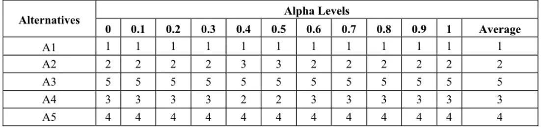 Table 14 indicates that the analysis results of IT2 fuzzy TOPSIS and IT2 fuzzy VIKOR are quite similar