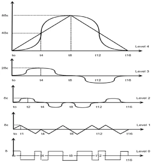 FIGURE 1. Hierarchical forms of the patterns.