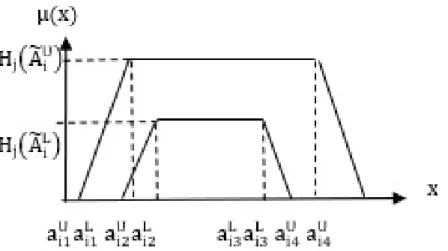 FIGURE 2. Membership functions.