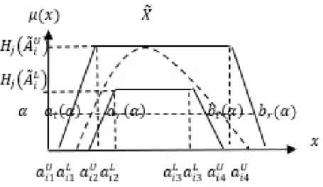 FIGURE 3. Alpha cut of IT2 fuzzy set.