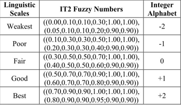 TABLE 1. Evaluation scales based on IT2 fuzzy numbers and integer alphabet.