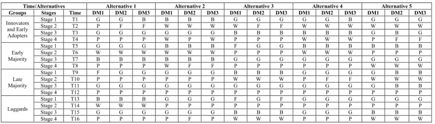 TABLE 2. Decision makers’ linguistic evaluations for the renewable energy alternatives by the stages of innovation adoption life cycle.