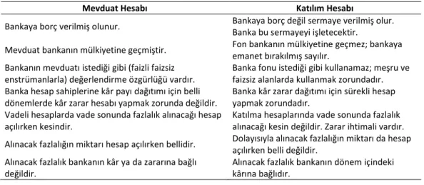 Tablo 1: Katılım ve Mevduat Hesabı Farklılıkları 