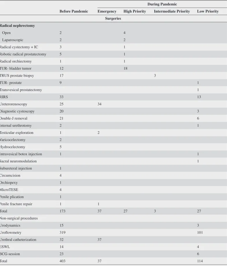 Table 2. Surgical and non-surgical interventions before and during the pandemic Before Pandemic