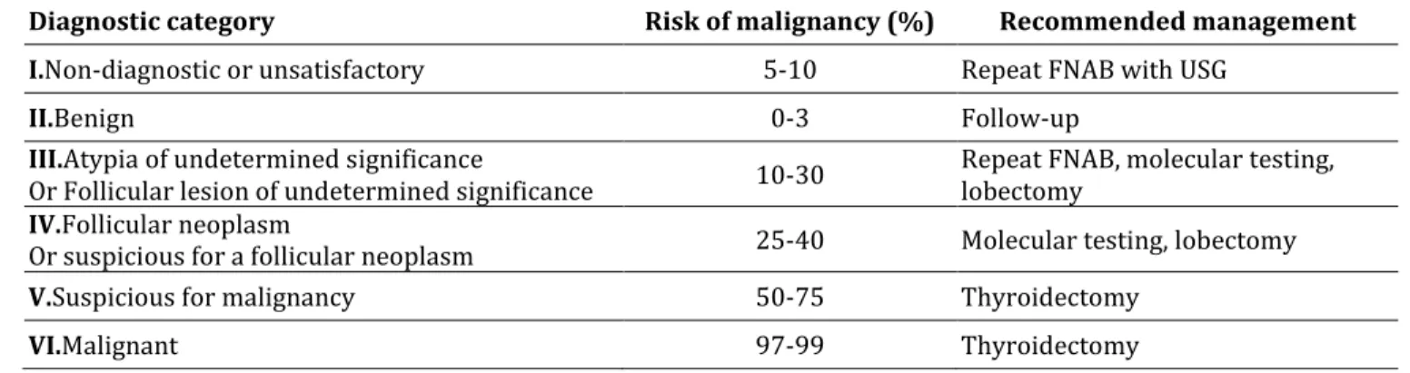 Table 1. The 2017 Bethesda System for Reporting Thyroid Cytopathology: Recommended diagnostic categories,  implied risk of malignancy and recommended management 10 