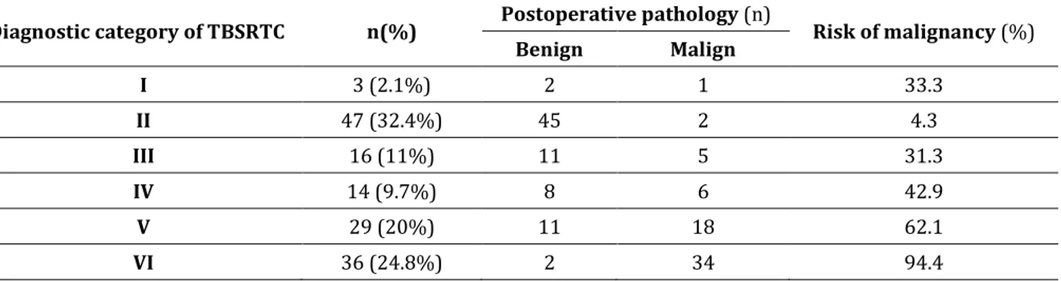 Table 2. Preoperative diagnostic category, postoperative histology and risk of malignancy  Diagnostic category of TBSRTC  n(%)  Postoperative pathology (n) 