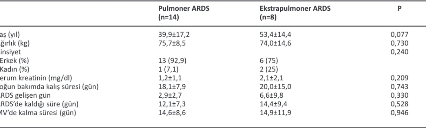 Tablo 1. Pulmoner ve ekstrapulmoner ARDS guruplarının temel karakteristik özelliklerinin karşılaştırılması.