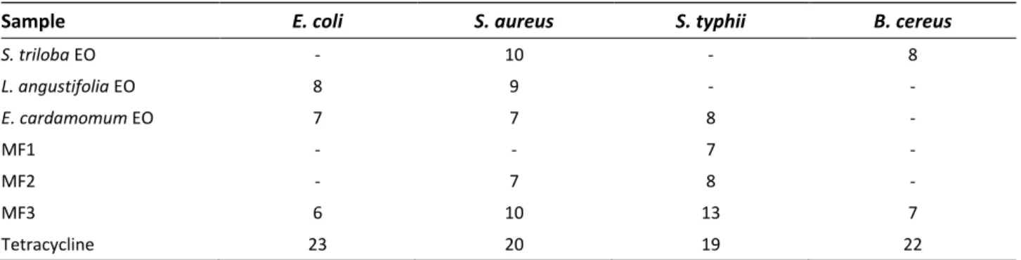 Table 3. Growth of inhibition zones of essential oils (EO) and mouthwash formulations (in mm) 