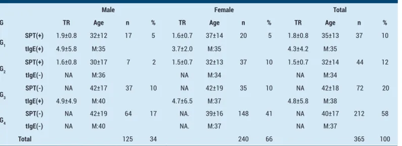 Table 1. The test results, demographic values and distributions of patients classified according to SPT and tIgE values