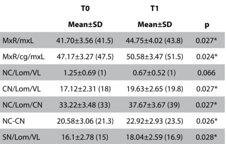 Table 2. Findings of posteroanterior cephalometric measurements 