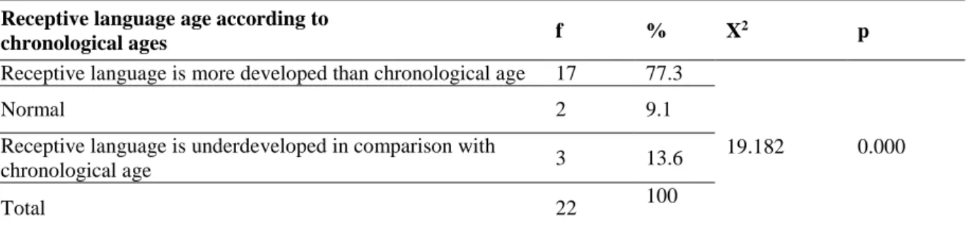 Table 3. The comparison of the children according to their receptive language ages and chronological  ages   