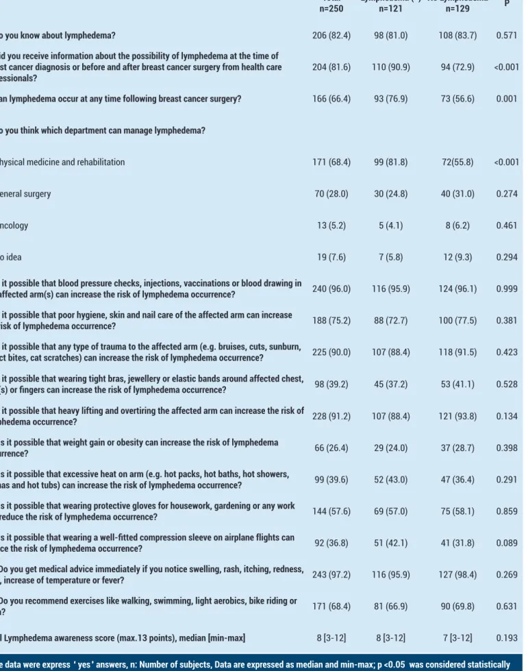 Table 2. The demographic and clinical characteristics of the patients in regard to lymphedema awareness Total