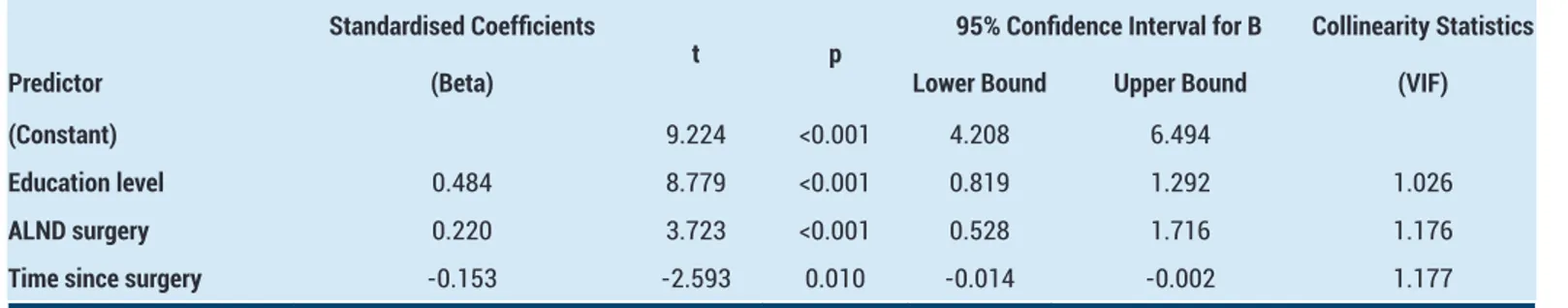 Table 3. Multiple linear regression analysis of predictors of the lymphedema awareness Standardised Coefficients