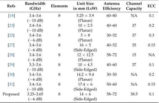 Table 3. Comparison of the proposed MIMO antenna design with other designs known from the literature.