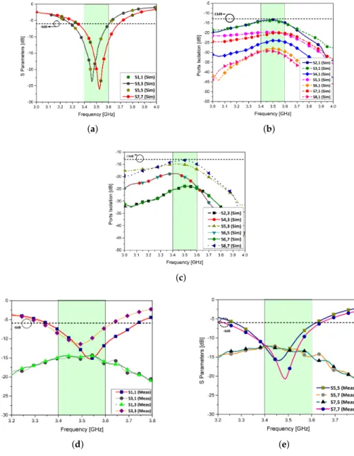 Figure 5. (a): Reflection coefficient of proposed MIMO configuration, (b): port isolation of antenna element 1, (c): port isolation of selected antenna elements, (d): measured S-parameters of antenna elements 1 and 3, (e): measured S-parameters of antenna 