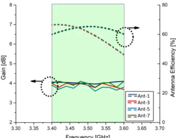 Figure 6. Total efficiency and maximum gain over frequency of MIMO antenna system.