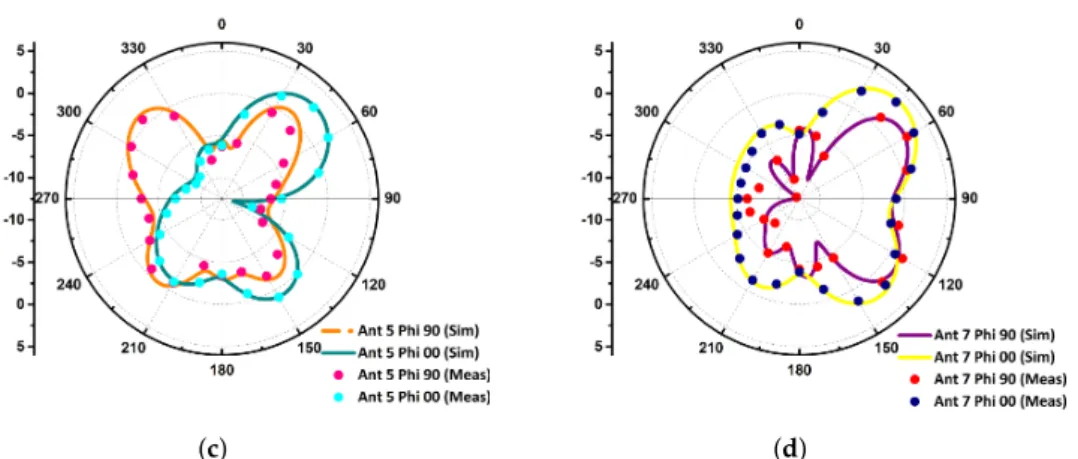 Figure 7. Simulated and measured radiation patterns for (a) antenna element (AE)-1, (b) AE-3, (c) AE-5, and (d) AE-7.