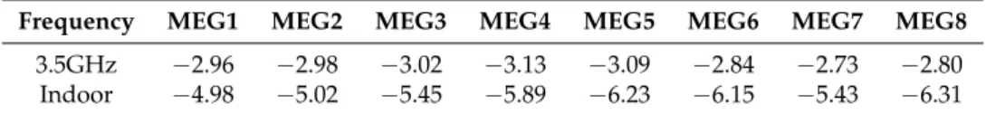 Table 2. Calculated Mean Effective Gain (MEG) values of the MIMO Antenna.