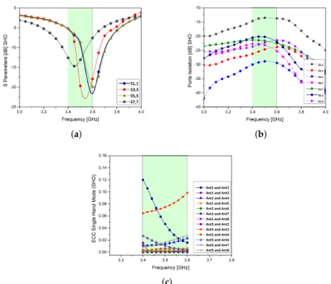 Figure 11. Performance parameters in single hand mode (SHM): (a): S-parameters, (b): port isolation, (c): ECC.