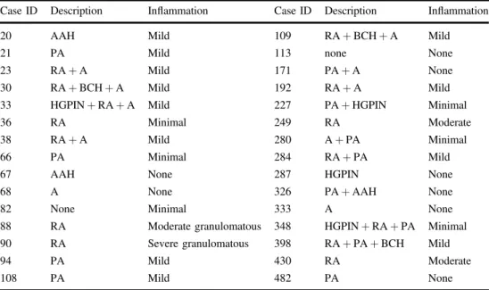 Table 1 Description and presence of in ﬂammation for the benign cases of the internal test set.