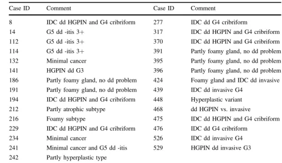Table 2 Potential pitfalls in the set of malignant cases of the internal test set.