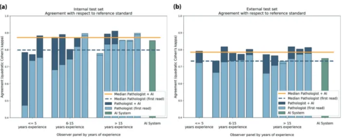 Fig. 6 Pairwise agreement for each panel member with the other panel members. Each horizontal bar indicates the average agreement.