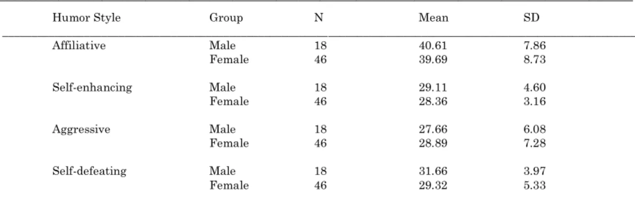 Table 1. Descriptive Statistics for the Gender’s Humor Styles 