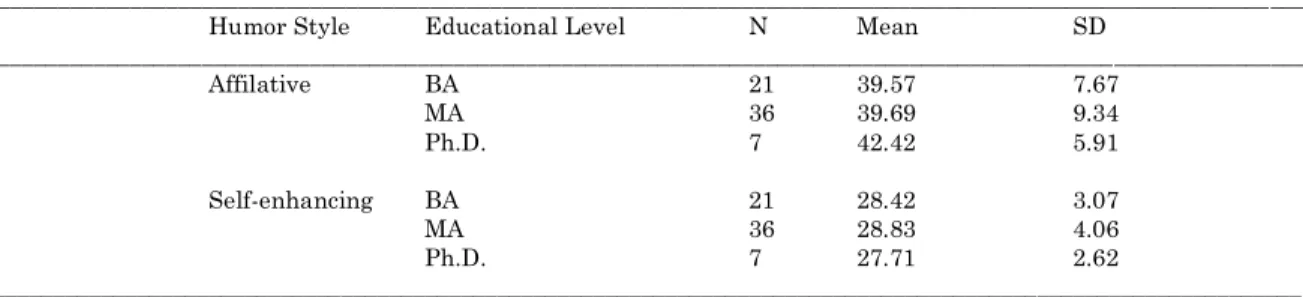 Table 4. Descriptive Statistics for the Educational Level of the Instructors Adopting Affiliative and Self- Self-Enhancing Humor Styles 