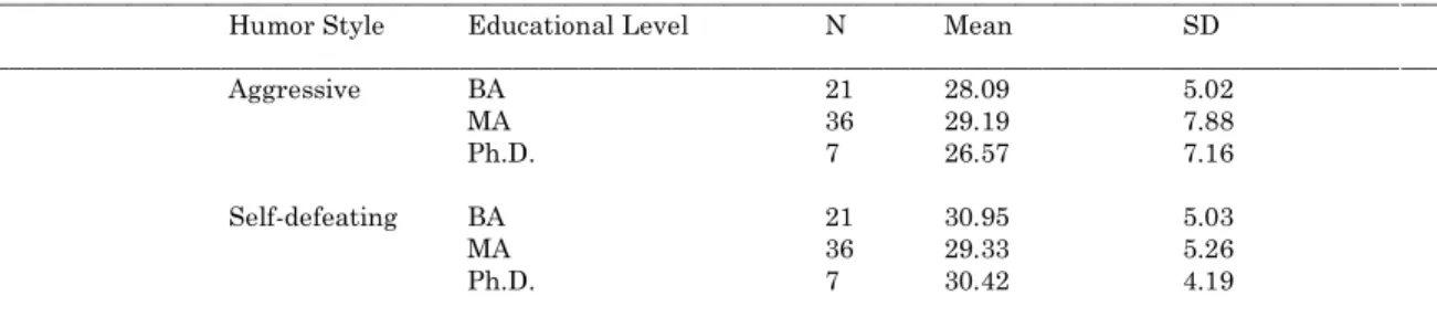 Table 6. Descriptive Statistics for the Educational Level of the Instructors Adopting Aggressive and Self - -Defeating Humor Styles 