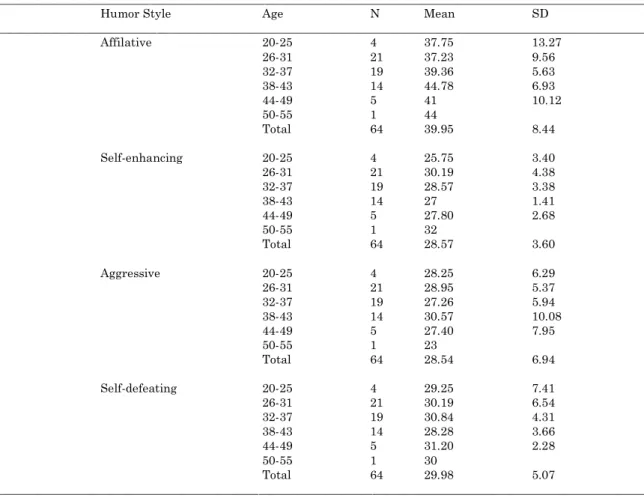 Table 7. Descriptive Statistics for the Age  