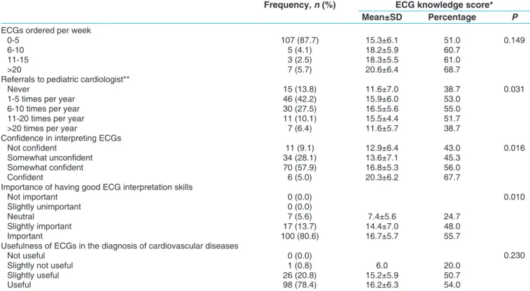 Table 4: Knowledge score in electrocardiogram interpretation in association with certain subspecialties  in pediatrics