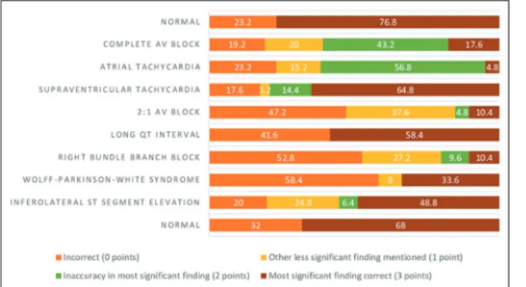 Figure 1: Scoring of the interpretation of ten 12‑lead  electrocardiograms among pediatricians working in public  hospitals