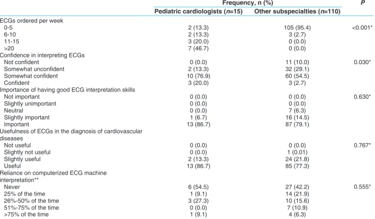 Table 5: Practice and attitudes towards electrocardiograms among the participating pediatric cardiology  physicians