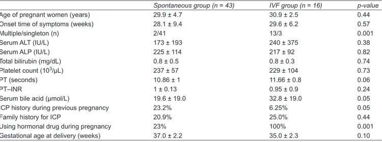 Table 1: Comparison of spontaneous fertilization and IVF groups