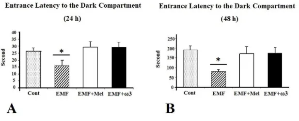 Figure 9. The graphs show the comparison of the serum levels of CAT, total GSH, and SOD  among  EMF,  Cont,  EMF+Mel,  EMF+ω3  (A-C)