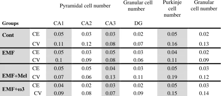 Table 1. The mean CE and CV values of stereological analysis of pyramidal and granular cell  number in the hippocampus, DG and cerebellum for the all groups