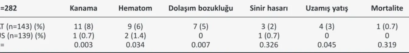 Tablo 5. SVK ihtiyacı olup; kateter takılan, takma girişiminde bulunulmayan (Red), takılamayan (anestezist tarafından  takılamayan), cerrahi takılan, sağ atriyumdan takılan ve SVK takma girişimi sonuçsuz kalanlar (SVK katetersiz) olarak  gruplarındı