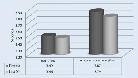 Fig. 3 8 Change in the sprint and obstacle course racing times of the control group