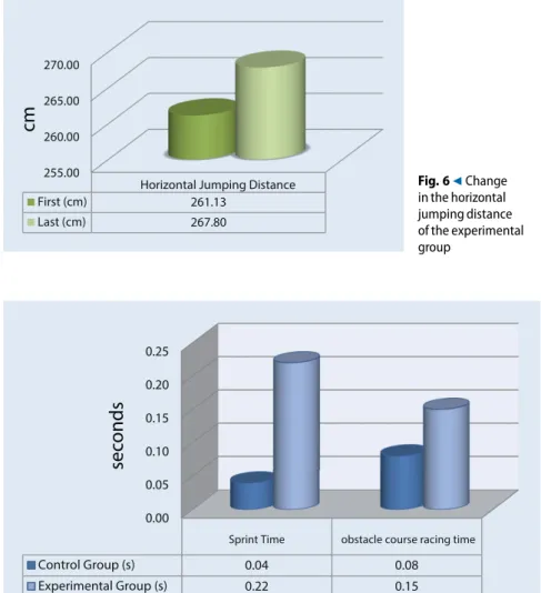 Fig. 7 8 Change of data in the sprint and obstacle course racing times of the control and experimental groups 0.002.004.006.008.00 Horizontal Jumping Distances Control Group (cm) 1.87 Experimental Group (cm) 6.67cm