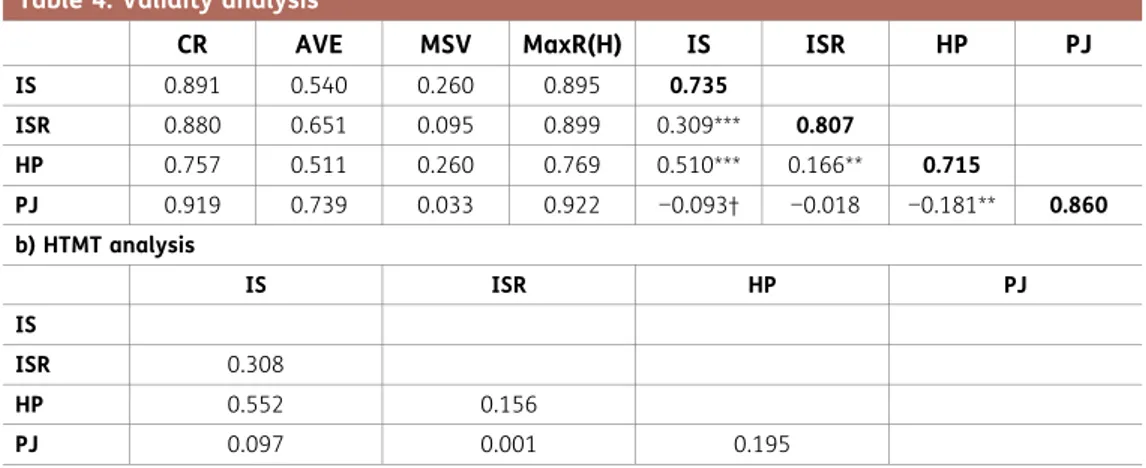 Table  6  Coefficients  a  and  Table  5  Coefficients  a  depicts  regression  analysis  regarding  IS  and  happiness and indicated that the model had a perfect fit for the data, as significance approached  zero